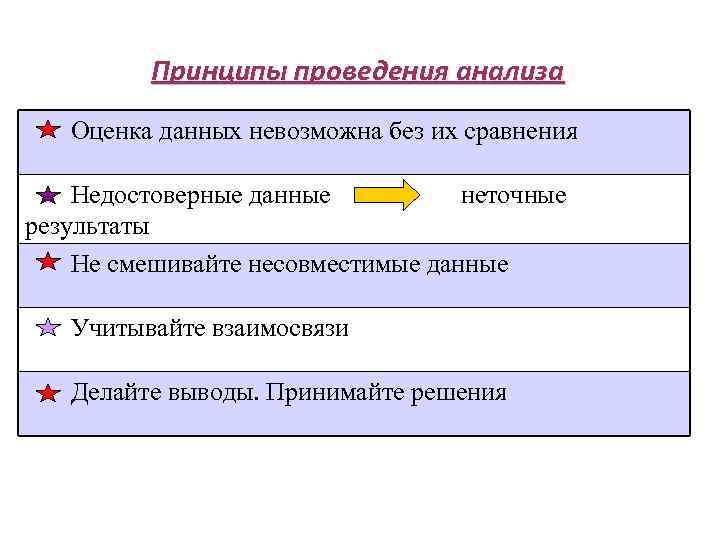 Принципы проведения анализа Оценка данных невозможна без их сравнения Недостоверные данные неточные результаты Не