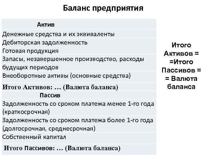 Баланс предприятия Актив Денежные средства и их эквиваленты Дебиторская задолженность Готовая продукция Запасы, незавершенное