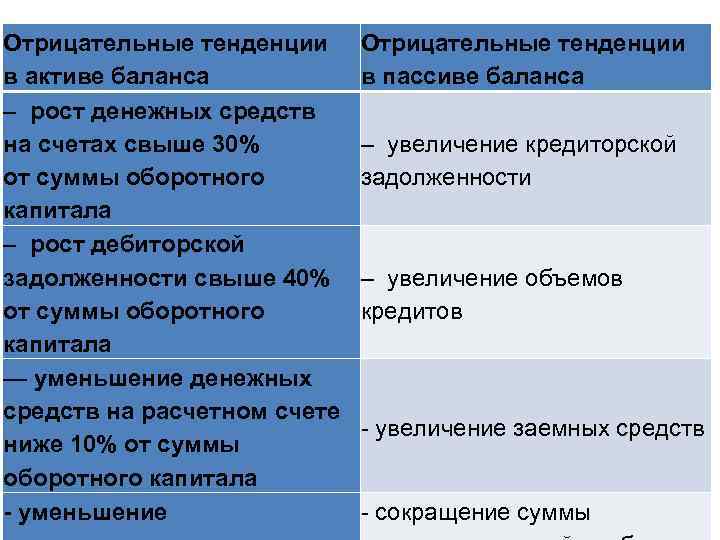 Рост пассивов. Причины уменьшения активов. Рост денежных средств в балансе. Отрицательные тенденции в активе баланса.