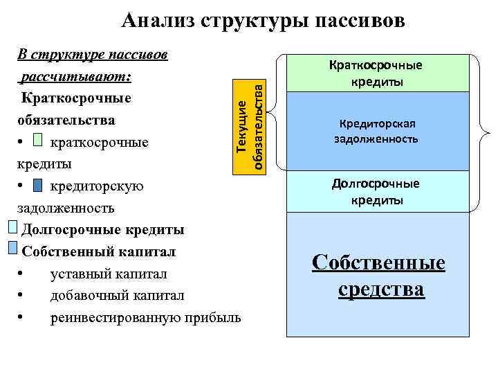 Структура краткосрочных обязательств