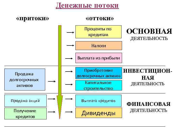 Генерирующие денежные потоки. Денежные потоки (притоки и оттоки). Приток и отток денежных средств. Финансовые притоки и оттоки денежных средств. Источники притоков и оттоков денежных средств.