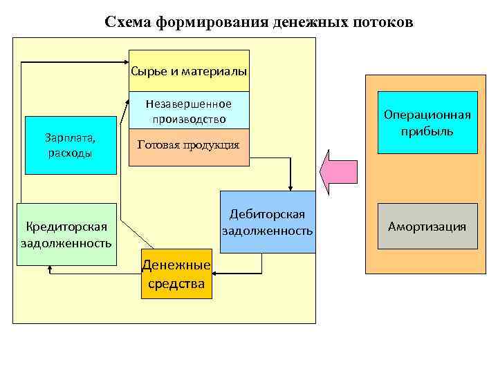 Схема формирования денежных потоков Сырье и материалы Незавершенное производство Зарплата, расходы Готовая продукция Дебиторская