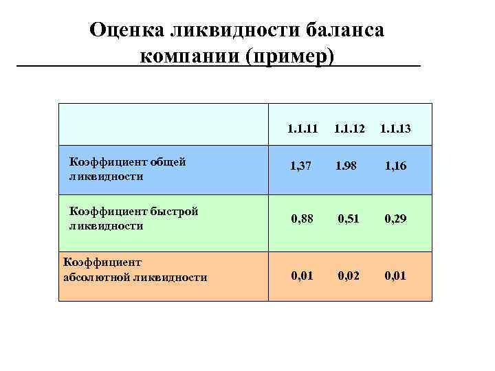 Оценка ликвидности баланса компании (пример) 1. 1. 11 1. 1. 12 1. 1. 13