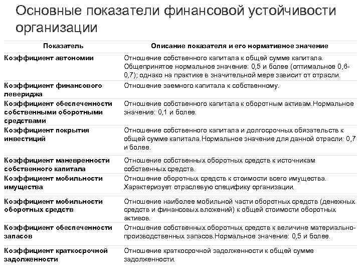 Основные показатели финансовой устойчивости организации Показатель Описание показателя и его нормативное значение Коэффициент автономии