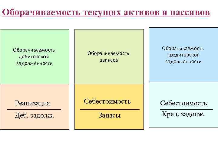 Оборачиваемость текущих активов и пассивов Оборачиваемость дебиторской задолженности Оборачиваемость запасов Реализация Себестоимость Деб. задолж.