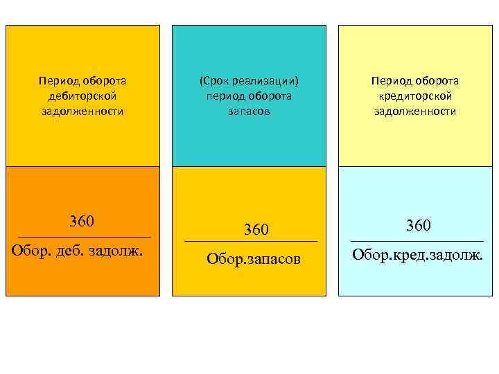 Период оборота дебиторской задолженности (Срок реализации) период оборота запасов Период оборота кредиторской задолженности 360