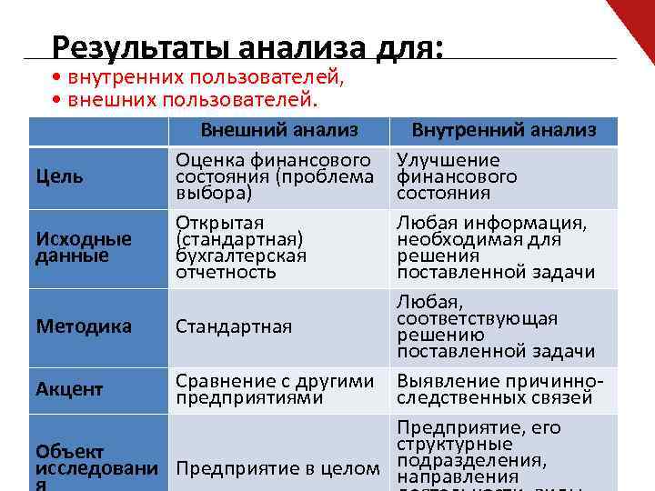 Результаты анализа для: • внутренних пользователей, • внешних пользователей. Внешний анализ Оценка финансового состояния