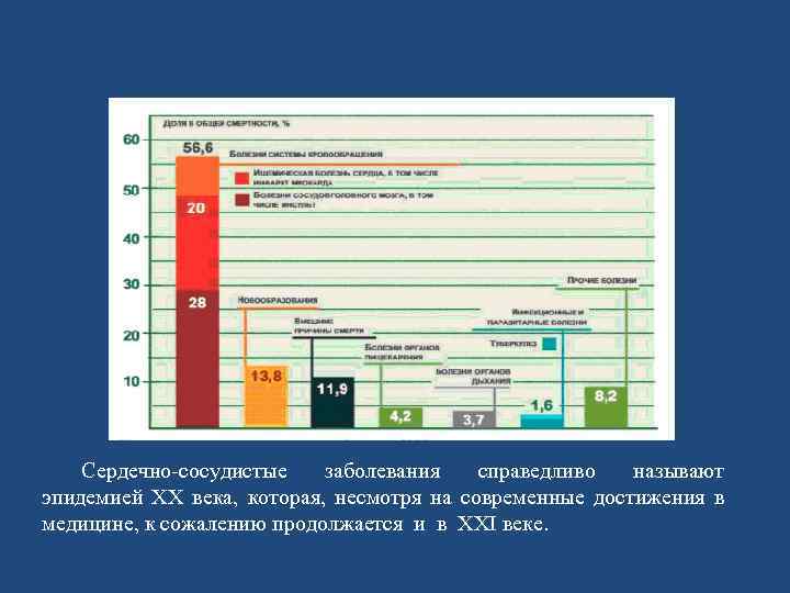 Сердечно-сосудистые заболевания справедливо называют эпидемией XX века, которая, несмотря на современные достижения в медицине,