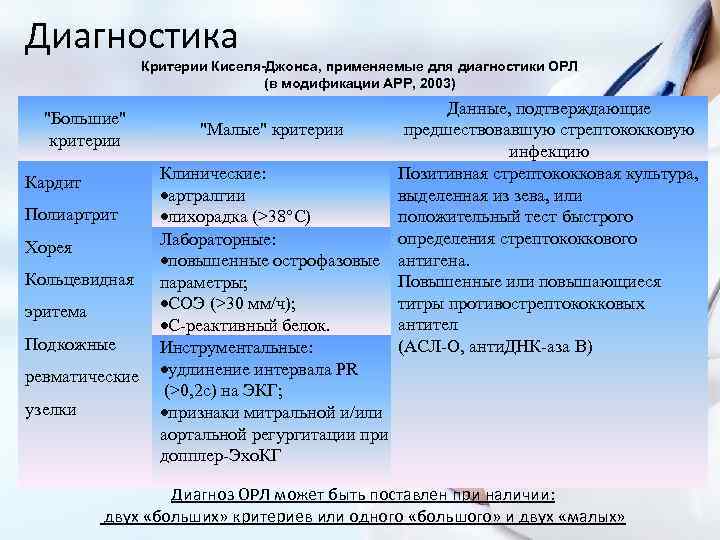 Диагностика Критерии Киселя-Джонса, применяемые для диагностики ОРЛ (в модификации АРР, 2003) 