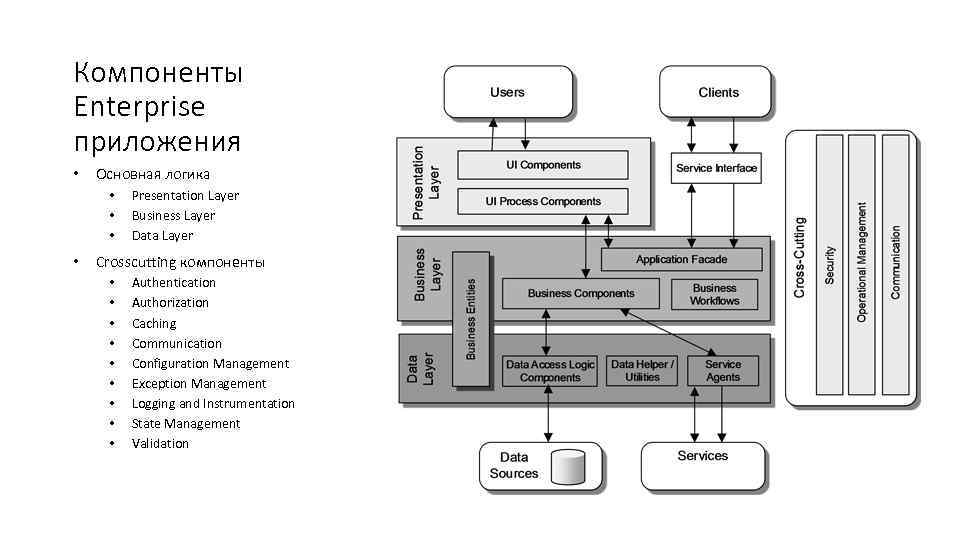 Компоненты Enterprise приложения • Основная логика • • Presentation Layer Business Layer Data Layer
