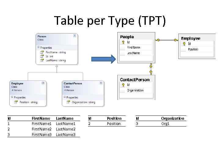Table per Type (TPT) Id 1 2 3 First. Name 1 First. Name 2
