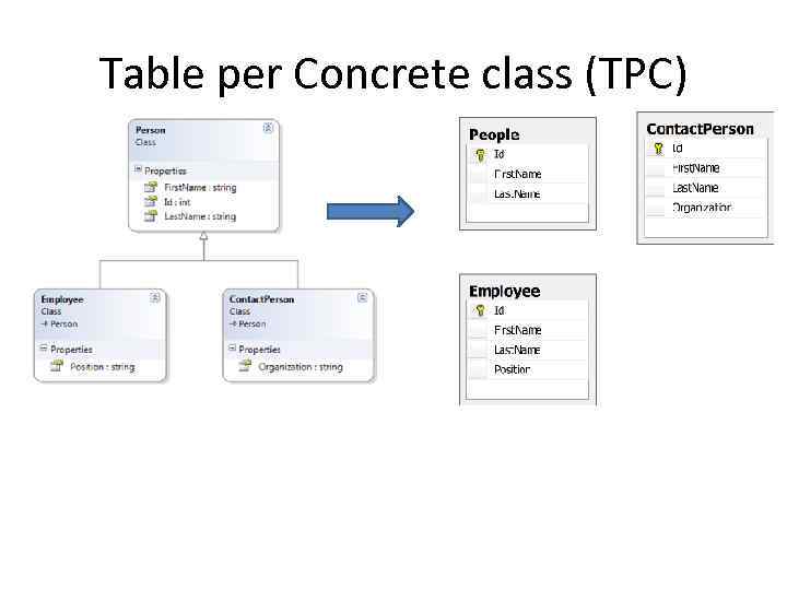 Table per Concrete class (TPC) 