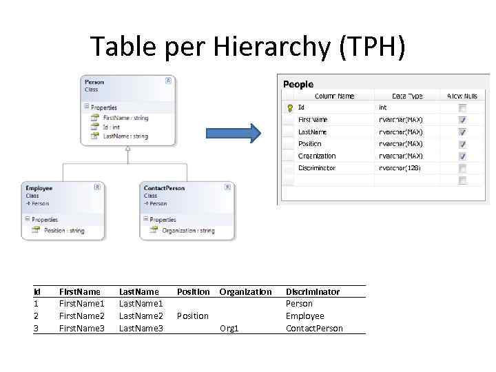 Table per Hierarchy (TPH) Id 1 2 3 First. Name 1 First. Name 2