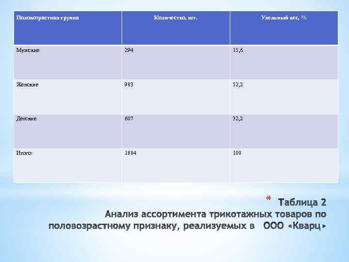 Половозрастная группа Количество, шт. Удельный вес, % Мужские 294 15, 6 Женские 983 52,