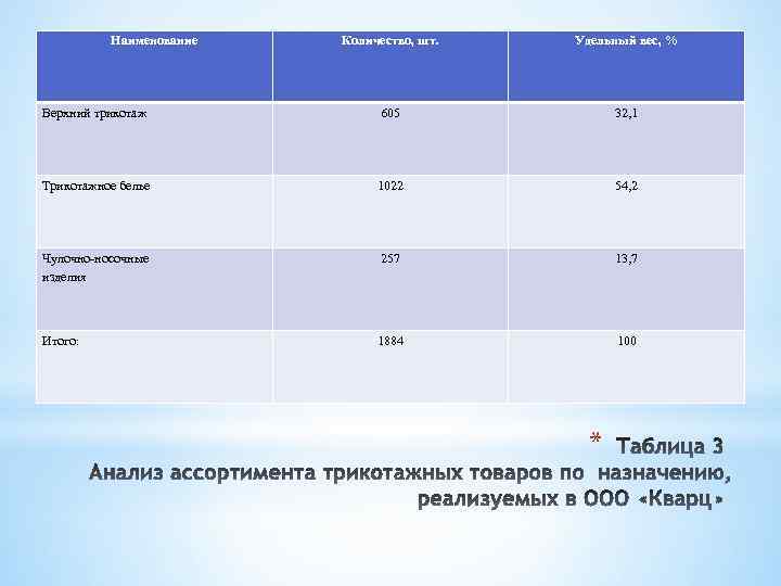 Наименование Количество, шт. Удельный вес, % Верхний трикотаж 605 32, 1 Трикотажное белье 1022