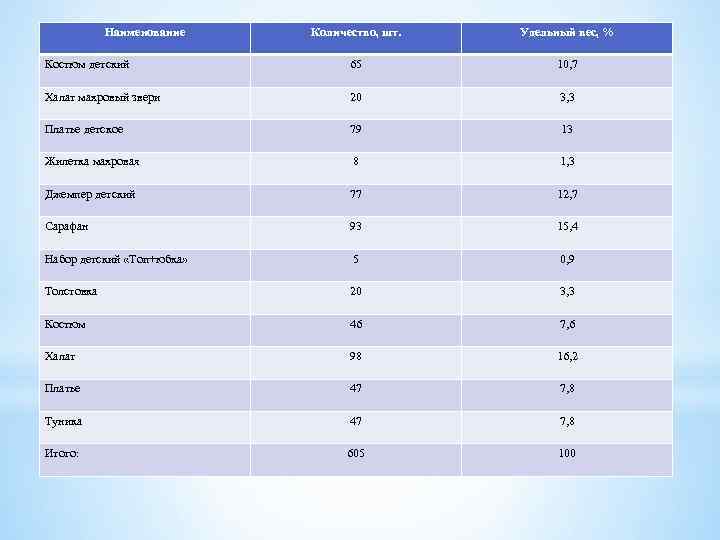 Наименование Количество, шт. Удельный вес, % Костюм детский 65 10, 7 Халат махровый звери