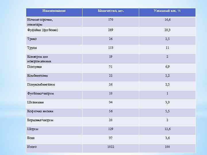 Наименование Количество, шт. Удельный вес, % Ночные сорочки, пеньюары 170 16, 6 Фуфайки (футболка)