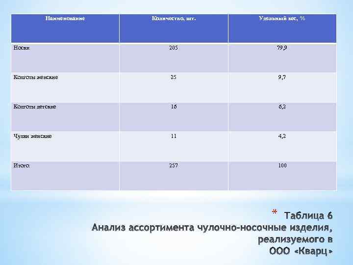 Наименование Количество, шт. Удельный вес, % Носки 205 79, 9 Колготы женские 25 9,