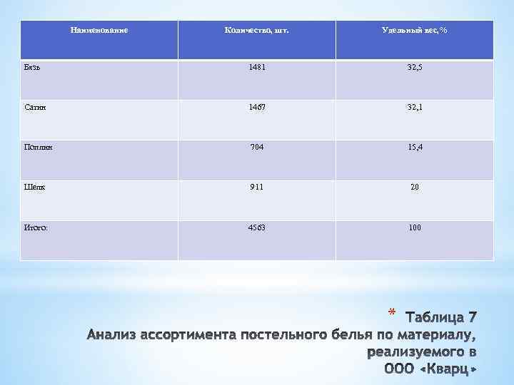 Наименование Количество, шт. Удельный вес, % Бязь 1481 32, 5 Сатин 1467 32, 1