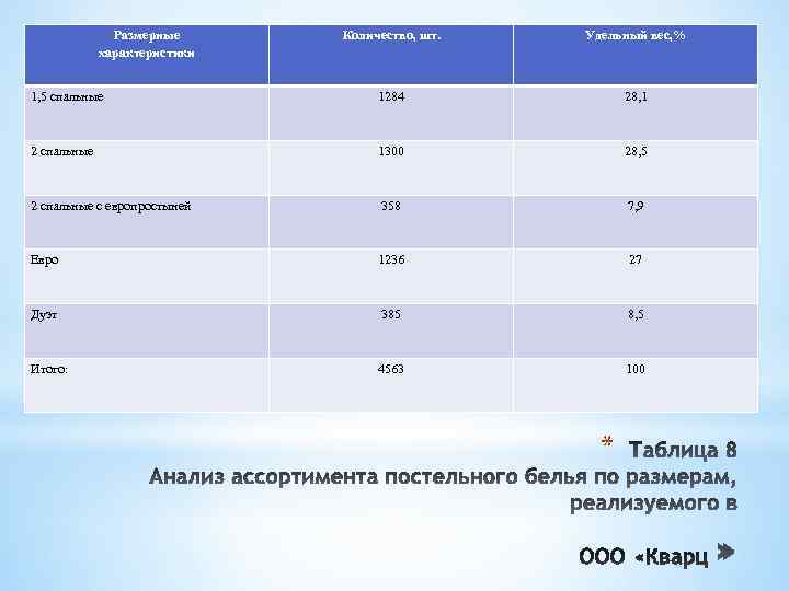 Размерные характеристики Количество, шт. Удельный вес, % 1, 5 спальные 1284 28, 1 2