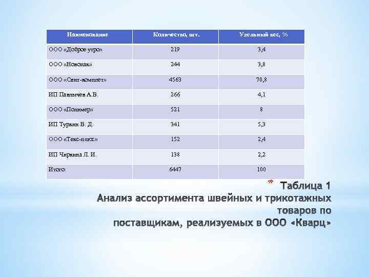 Наименование Количество, шт. Удельный вес, % ООО «Доброе утро» 219 3, 4 ООО «Новопак»