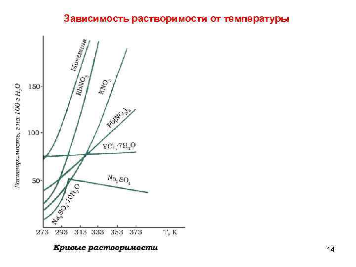 Зависимость растворимости от температуры 14 