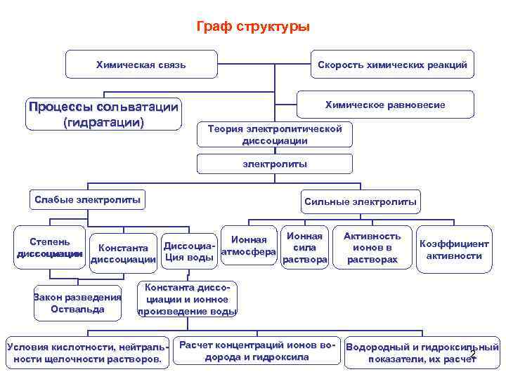 Граф структуры Химическая связь Процессы сольватации (гидратации) Скорость химических реакций Химическое равновесие Теория электролитической