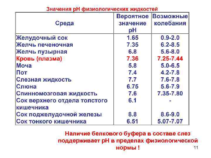 Наличие белкового буфера в составе слез поддерживает р. Н в пределах физиологической 11 нормы