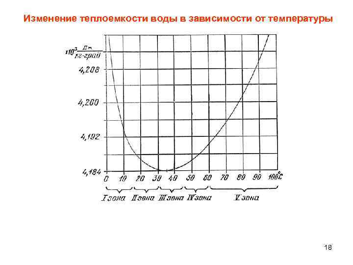 Изменение теплоемкости воды в зависимости от температуры 18 