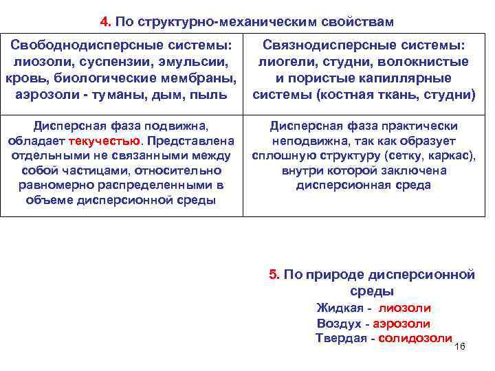 4. По структурно-механическим свойствам Свободнодисперсные системы: лиозоли, суспензии, эмульсии, кровь, биологические мембраны, аэрозоли -