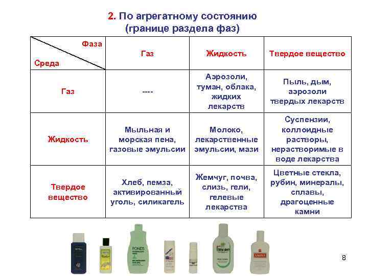 2. По агрегатному состоянию (границе раздела фаз) Фаза Газ Жидкость Твердое вещество ---- Аэрозоли,