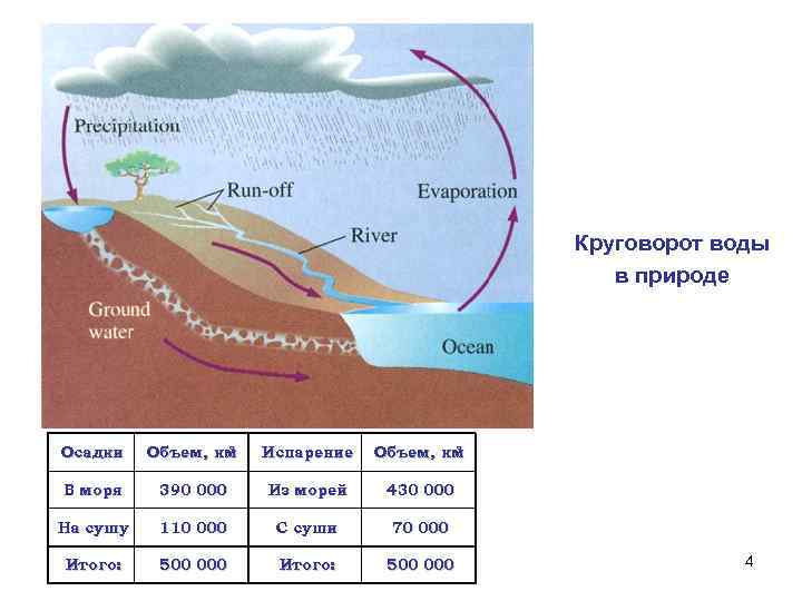 Круговорот воды в природе Осадки 3 Объем, км Испарение 3 Объем, км В моря