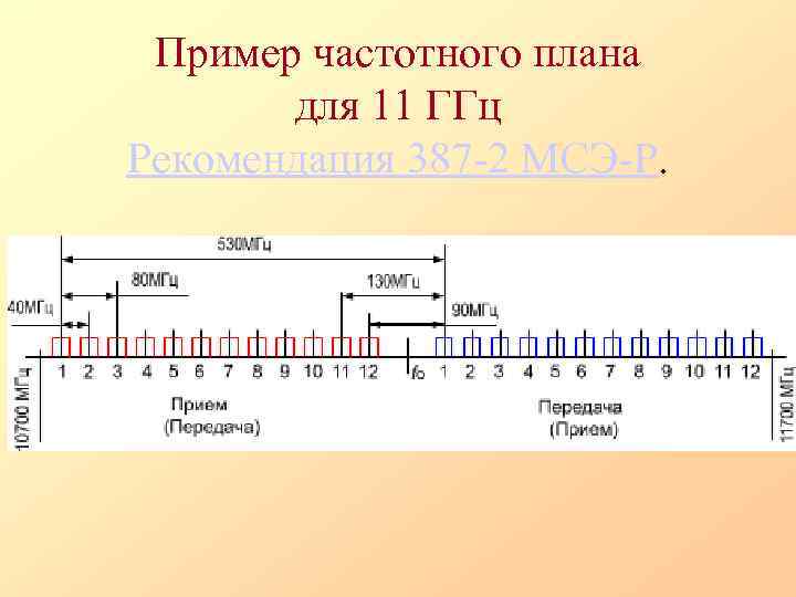 Пример частотного плана для 11 ГГц Рекомендация 387 -2 МСЭ-Р. 