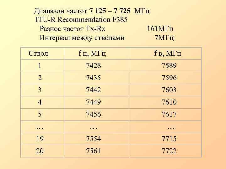 Диапазон частот 7 125 – 7 725 МГц ITU-R Recommendation F 385 Разнос