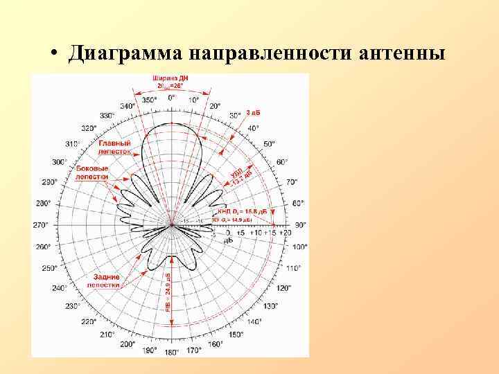  • Диаграмма направленности антенны 