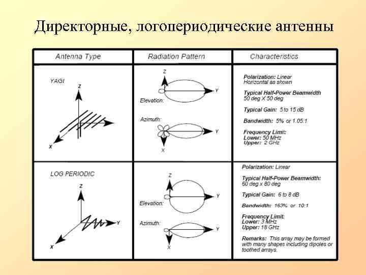 Директорные, логопериодические антенны 