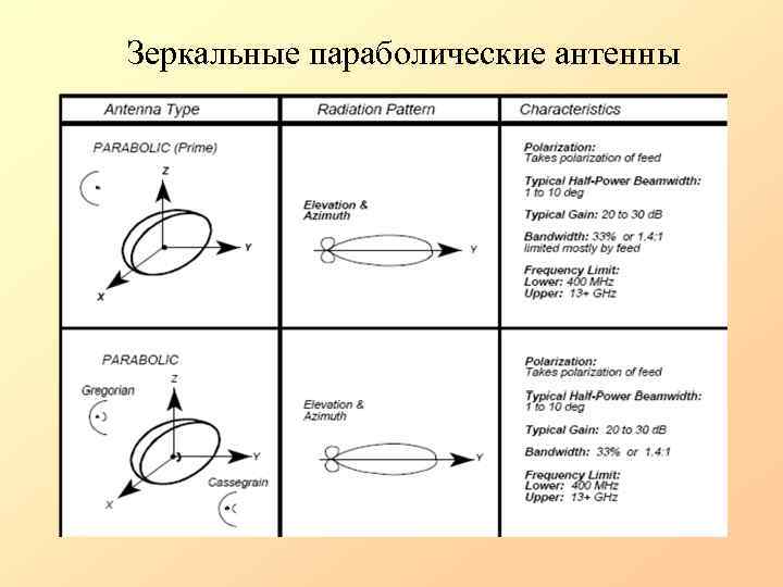 Зеркальные параболические антенны 