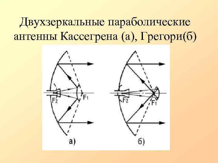 Двухзеркальные параболические антенны Кассегрена (а), Грегори(б) 