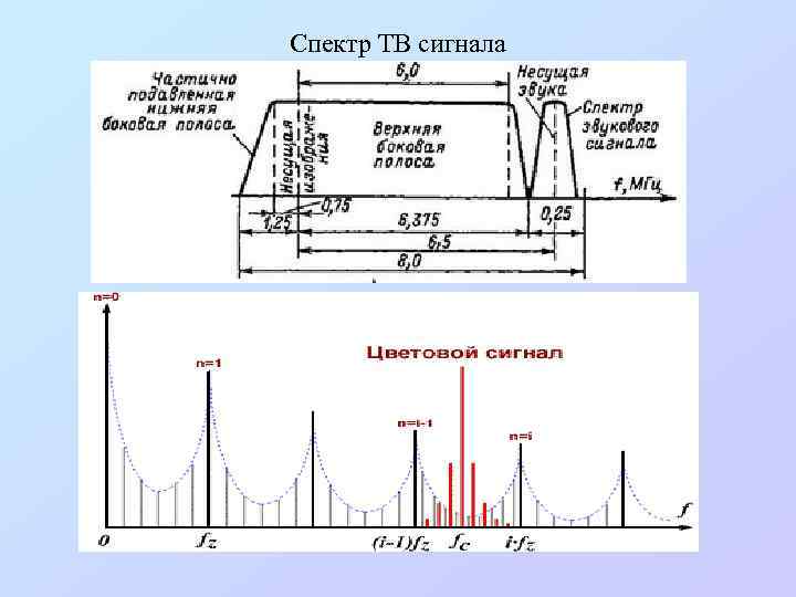 Спектр ТВ сигнала 