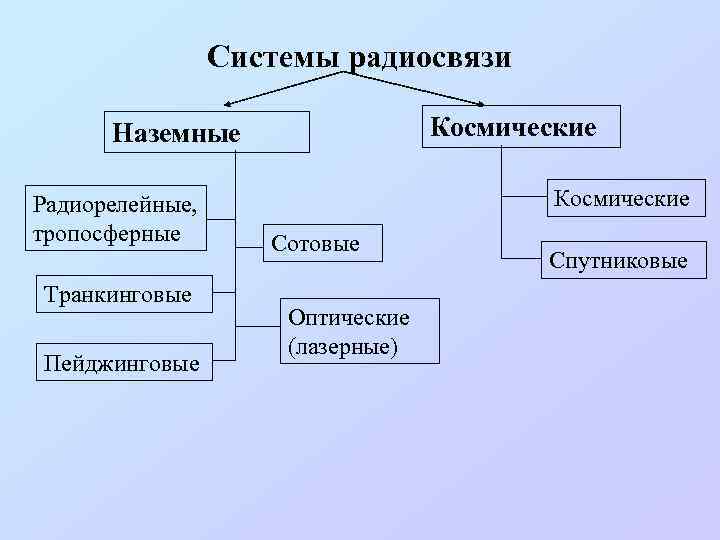 Системы радиосвязи Космические Наземные Радиорелейные, тропосферные Транкинговые Пейджинговые Космические Сотовые Оптические (лазерные) Спутниковые 