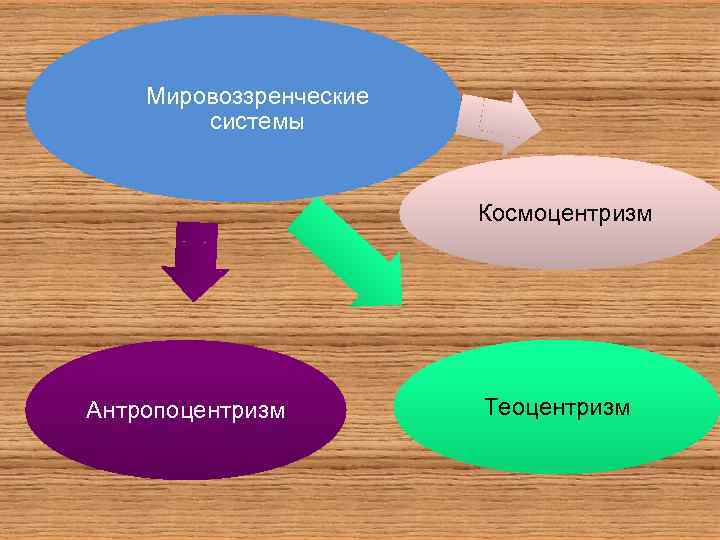 Мировоззренческие системы Космоцентризм Антропоцентризм Теоцентризм 
