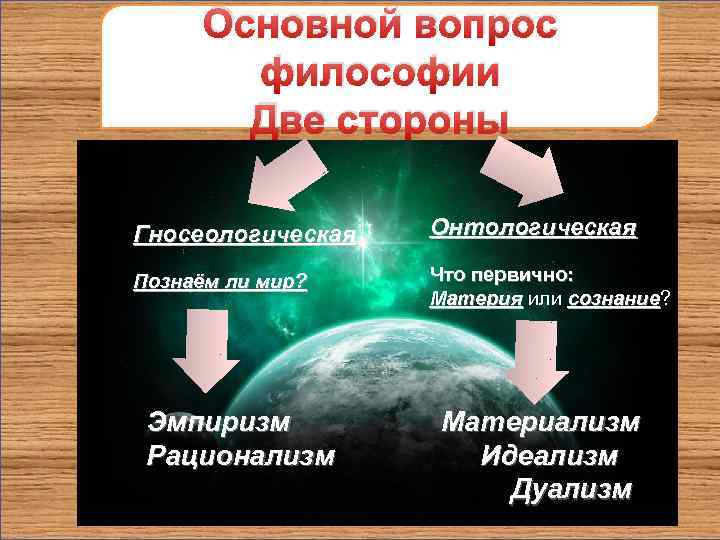 Основной вопрос философии Две стороны Гносеологическая Онтологическая Познаём ли мир? Что первично: Материя или