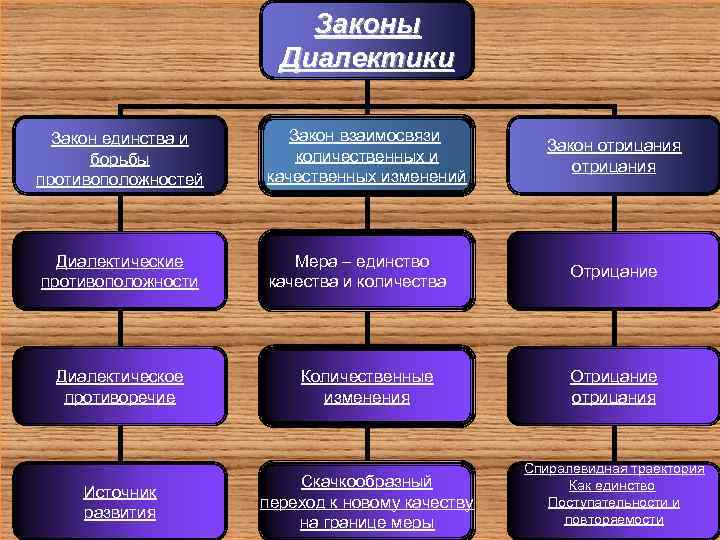 Законы Диалектики Закон единства и борьбы противоположностей Закон взаимосвязи количественных и качественных изменений Диалектические