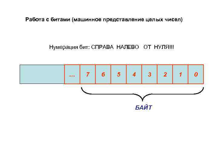Работа с битами (машинное представление целых чисел) Нумерация бит: СПРАВА НАЛЕВО ОТ НУЛЯ!!! …