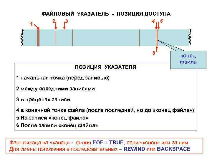 1 ФАЙЛОВЫЙ УКАЗАТЕЛЬ - ПОЗИЦИЯ ДОСТУПА 2 3 4 6 5 ПОЗИЦИЯ УКАЗАТЕЛЯ конец