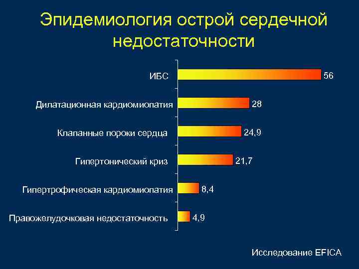 Эпидемиология острой сердечной недостаточности 56 ИБС 28 Дилатационная кардиомиопатия 24, 9 Клапанные пороки сердца