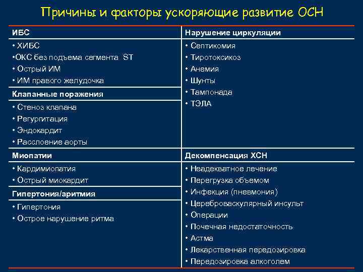 Причины и факторы ускоряющие развитие ОСН ИБС Нарушение циркуляции • ХИБС • ОКС без