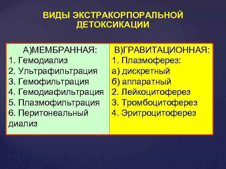 ВИДЫ ЭКСТРАКОРПОРАЛЬНОЙ ДЕТОКСИКАЦИИ А)МЕМБРАННАЯ: 1. Гемодиализ 2. Ультрафильтрация 3. Гемофильтрация 4. Гемодиафильтрация 5. Плазмофильтрация