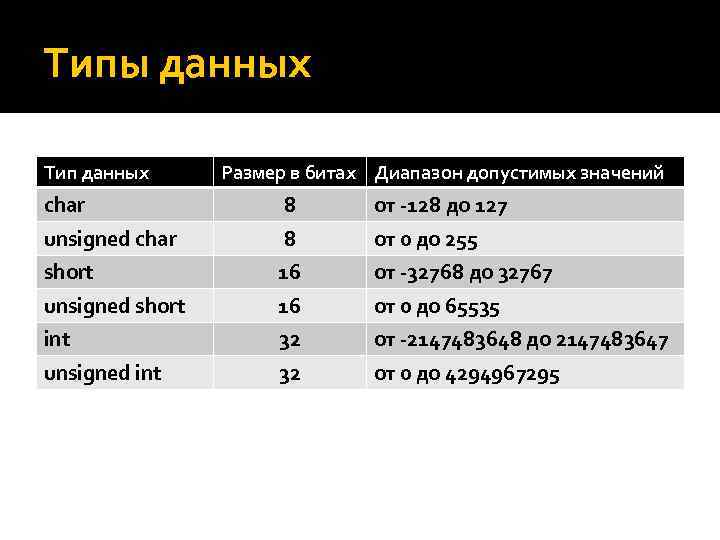 Типы данных Тип данных Размер в битах Диапазон допустимых значений char 8 от -128