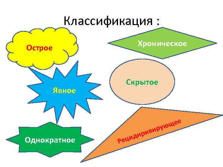Классификация : Хроническое Острое Скрытое Явное е е ующ ир Однократное Ре в ири